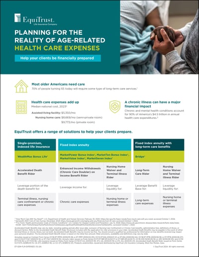 Planning for the reality of age-related health care expenses flyer